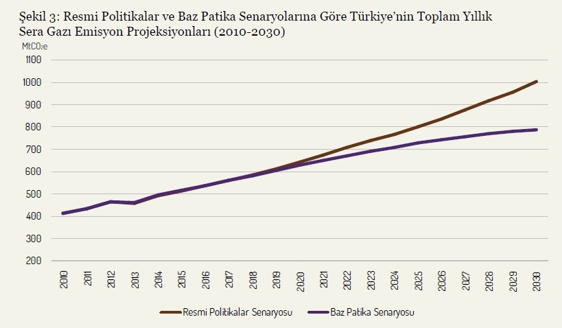 Türkiye’nin emisyon artışında %5 büyüme patikası (üstte) ve gerçekçi büyüme (%3,45) patikası (altta) – Kaynak: Türkiye İçin Düşük Karbonlu Kalkınma Yolları ve Öncelikleri – İstanbul Politikalar Merkezi, WWF Türkiye, 2015
