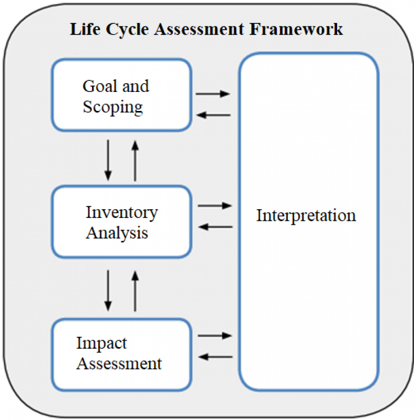 LIFE CYCLE ASSESSMENT (LCA)